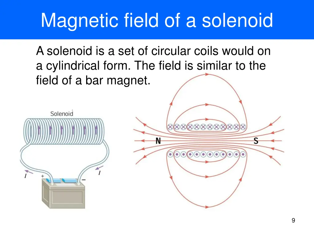 magnetic field of a solenoid