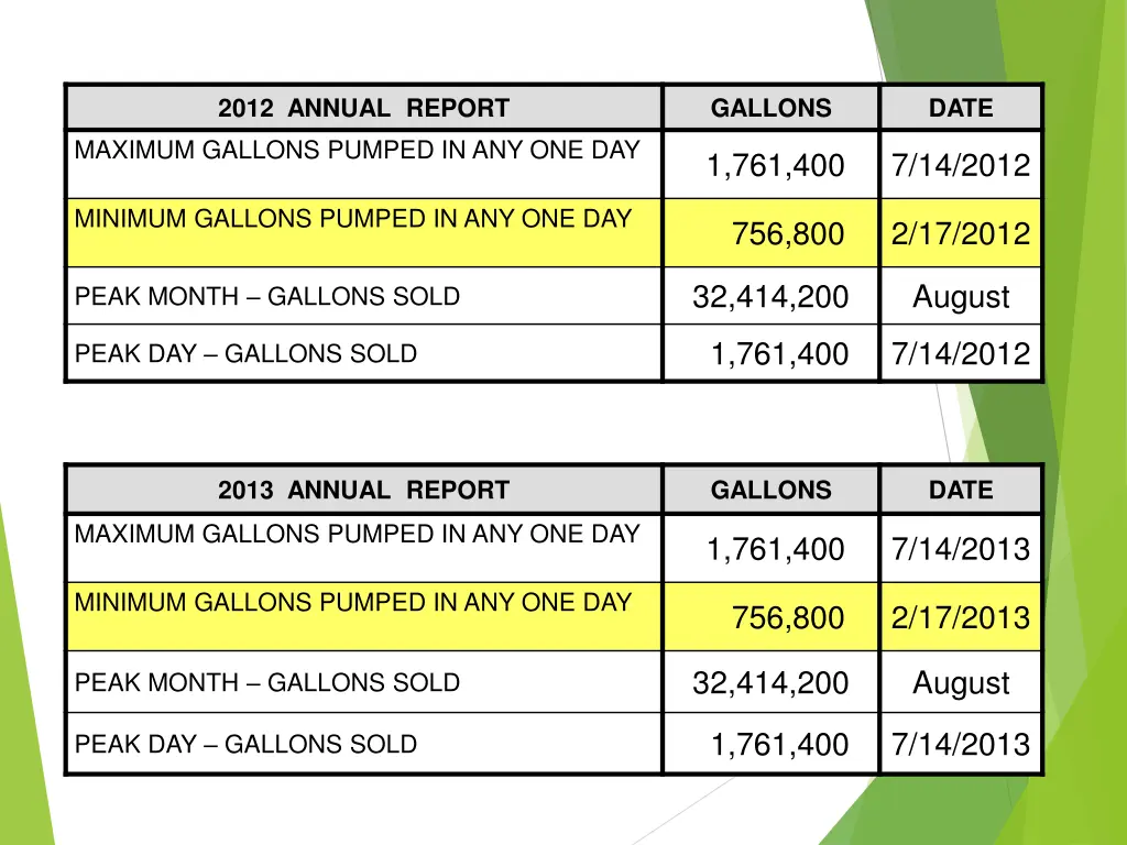 2012 annual report maximum gallons pumped