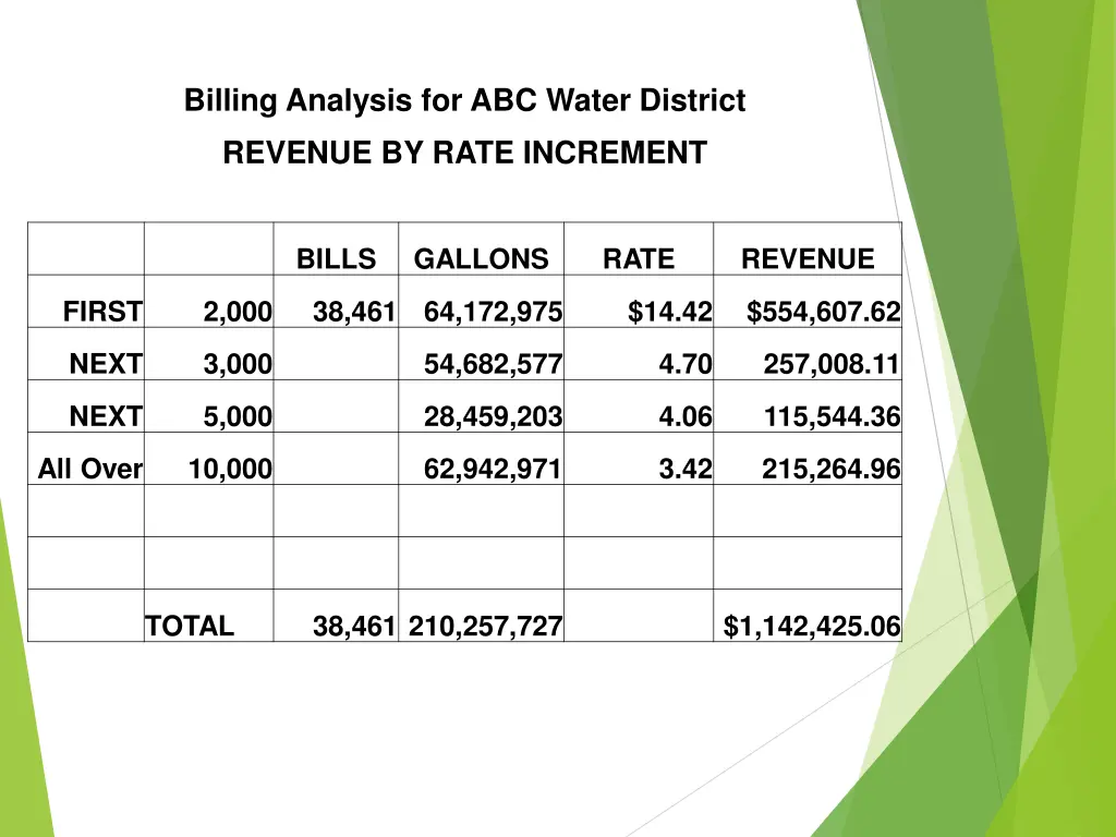 billing analysis for abc water district