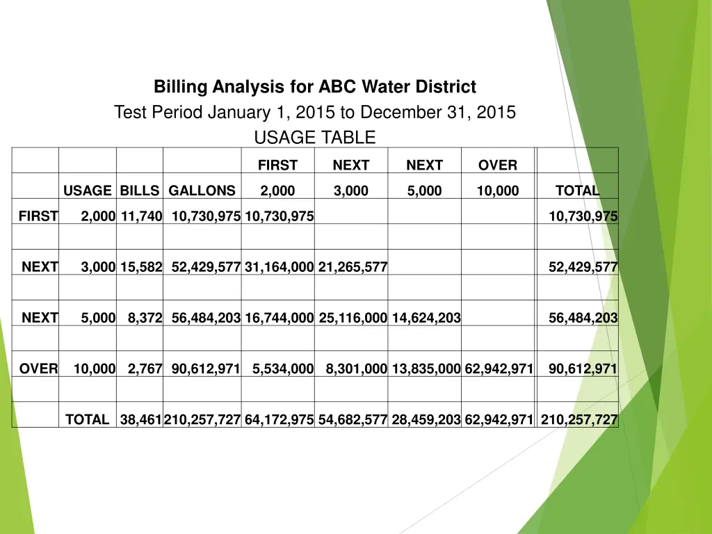 billing analysis for abc water district test