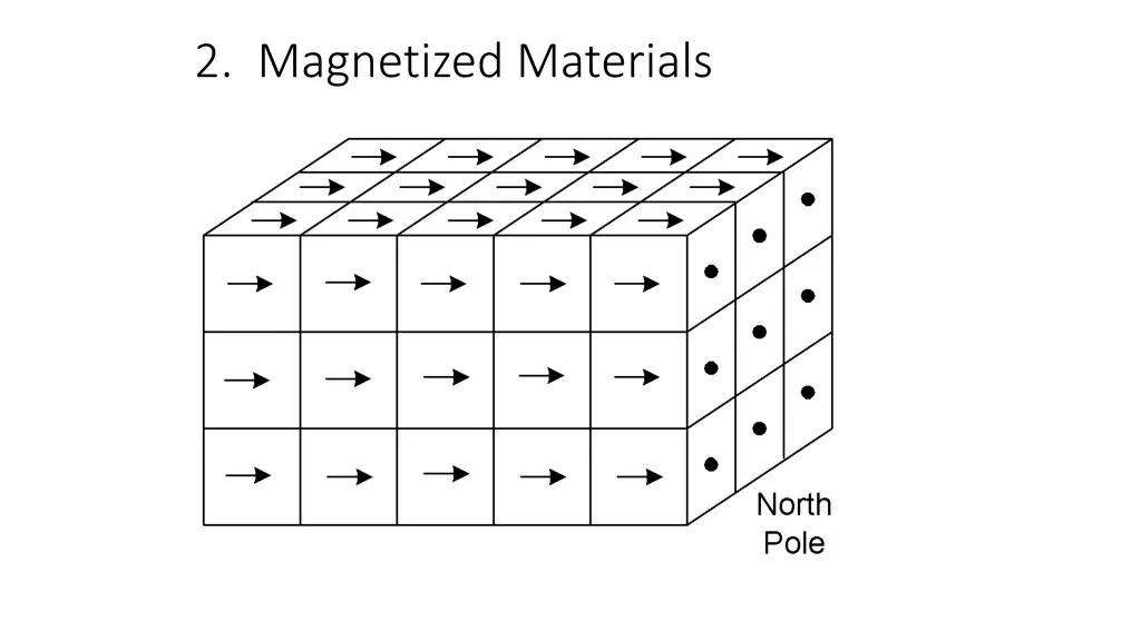 2 magnetized materials 1