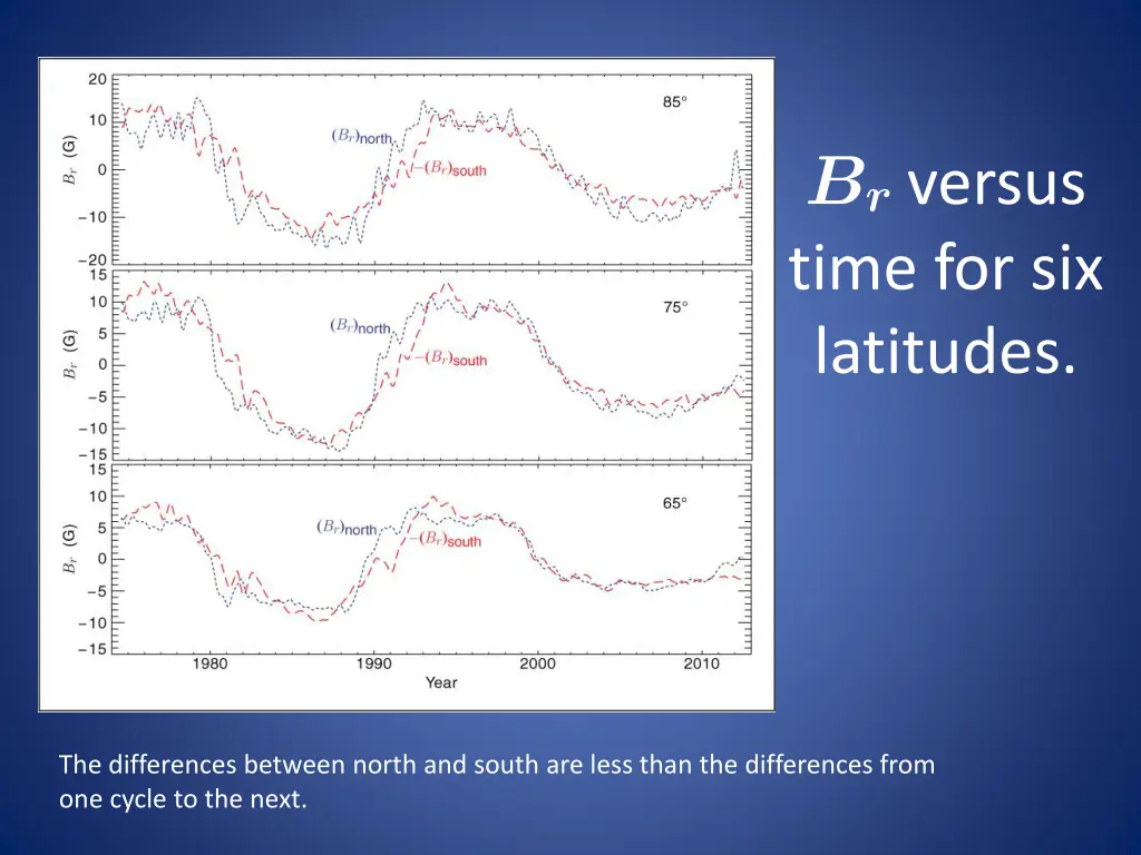 b r versus time for six latitudes