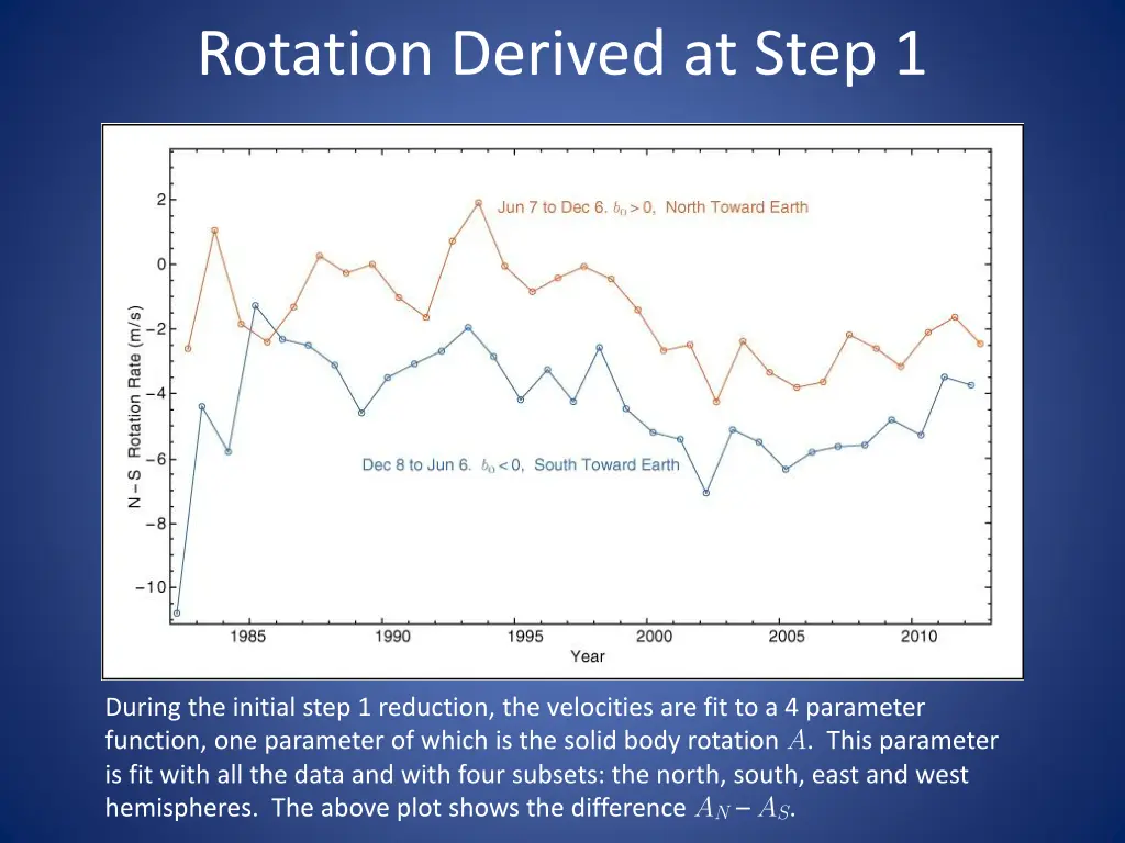 rotation derived at step 1