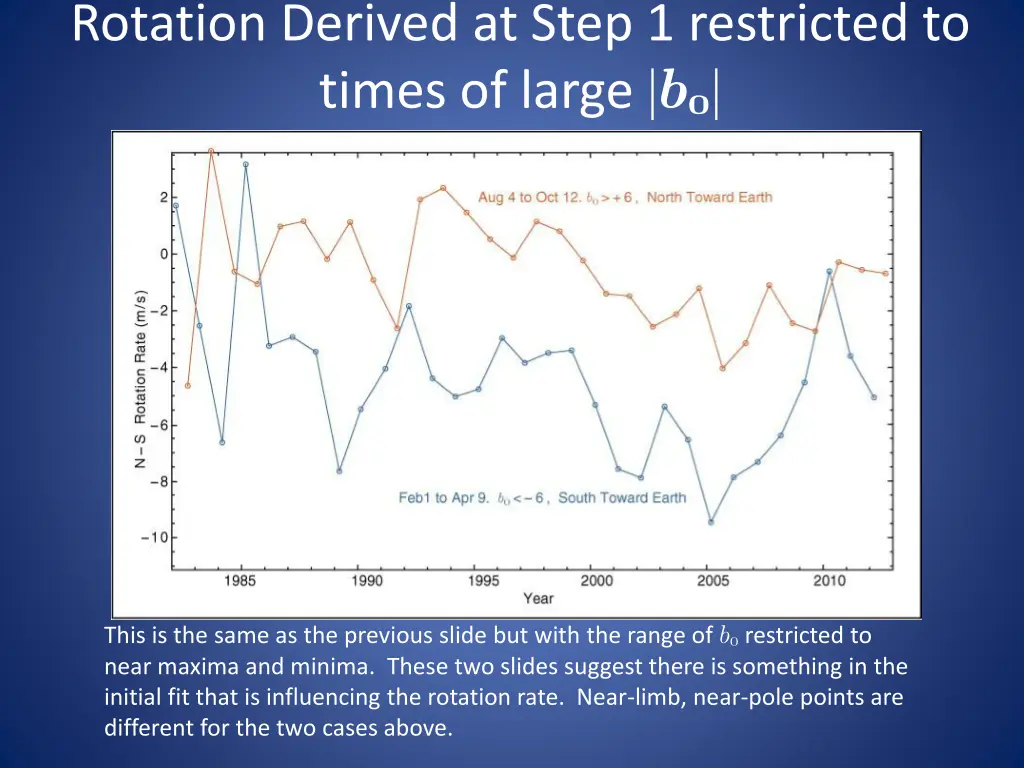 rotation derived at step 1 restricted to times