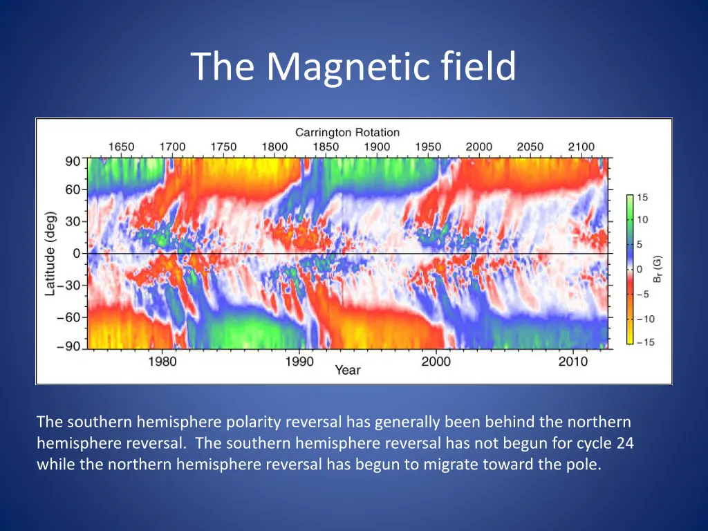 the magnetic field