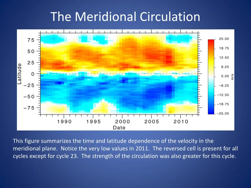 the meridional circulation