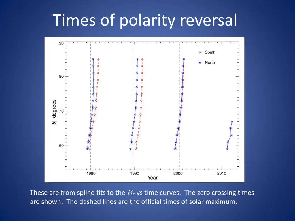 times of polarity reversal