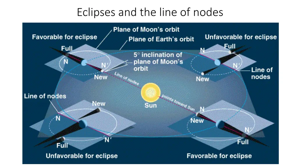 eclipses and the line of nodes