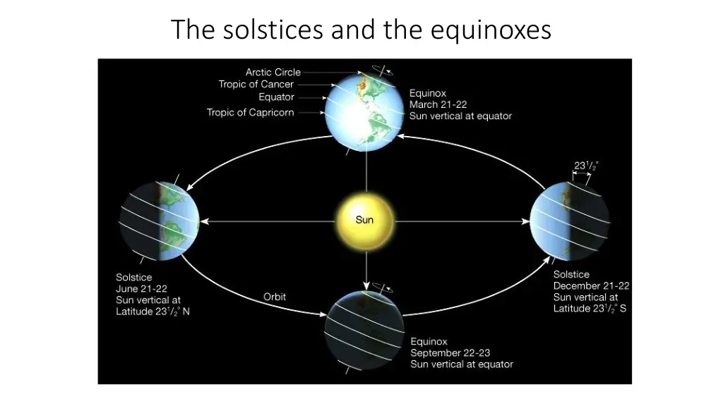 the solstices and the equinoxes