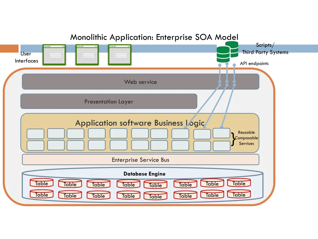 monolithic application enterprise soa model