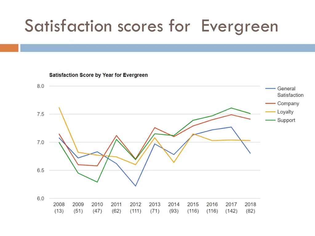 satisfaction scores for evergreen