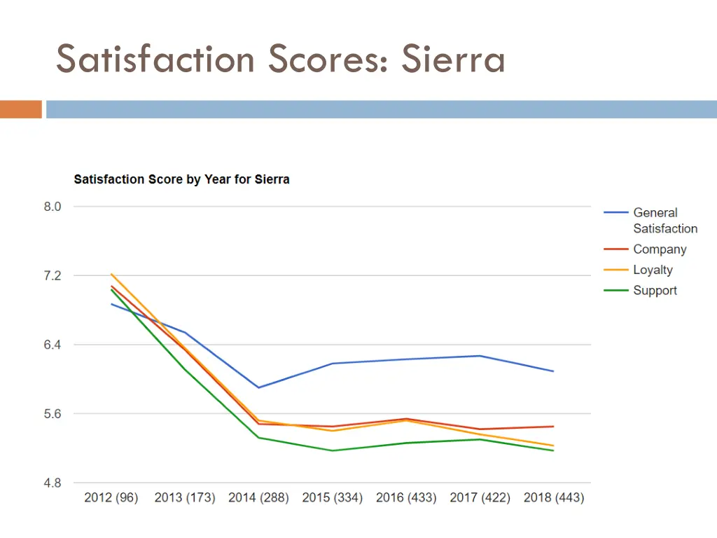 satisfaction scores sierra