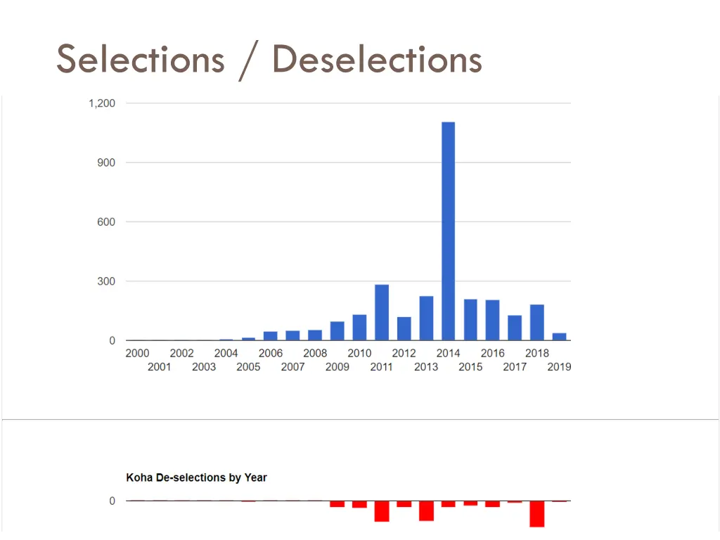 selections deselections