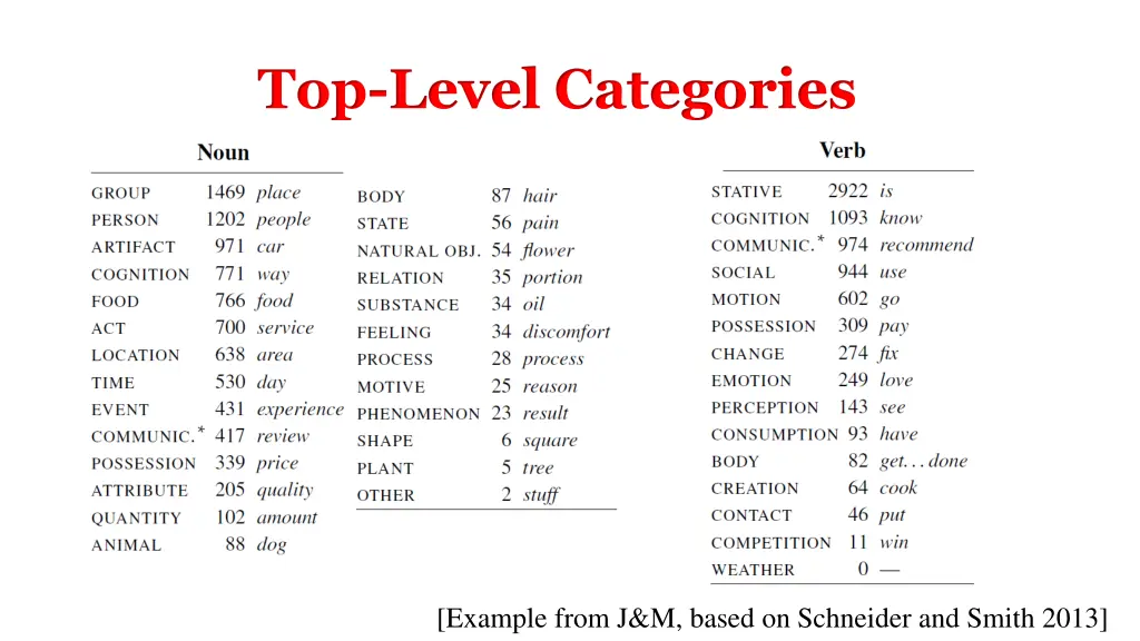 top level categories