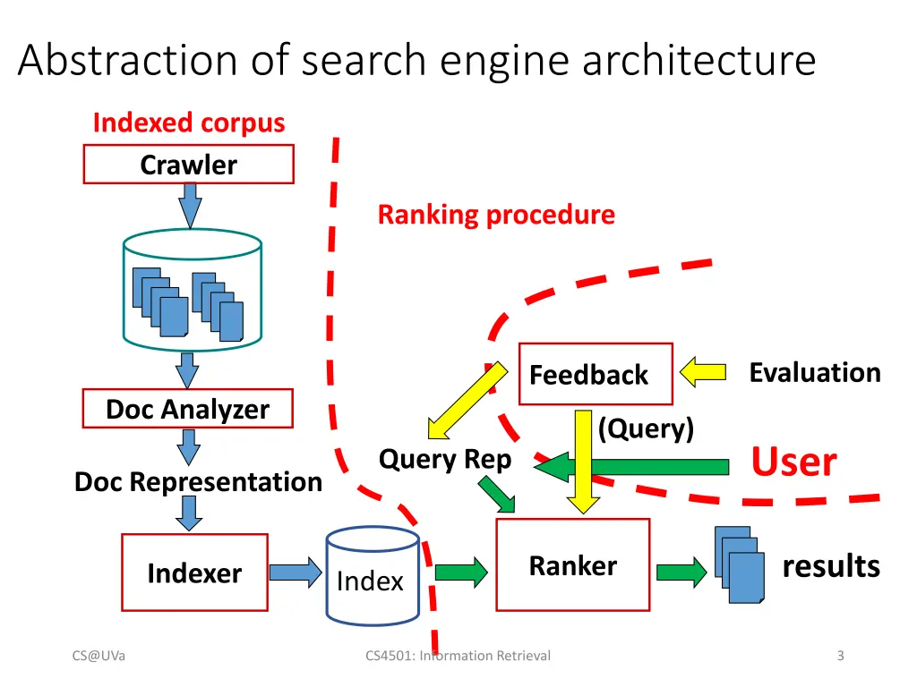 abstraction of search engine architecture