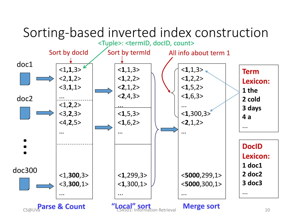 sorting based inverted index construction tuple