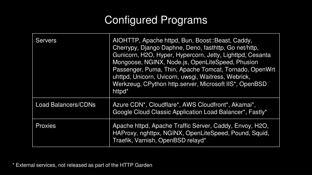 configured programs