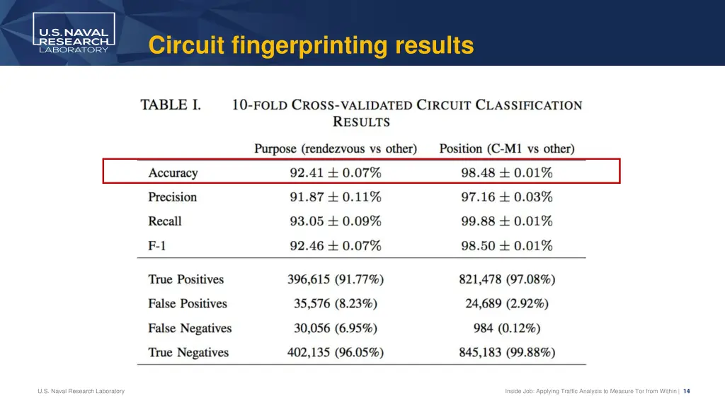 circuit fingerprinting results