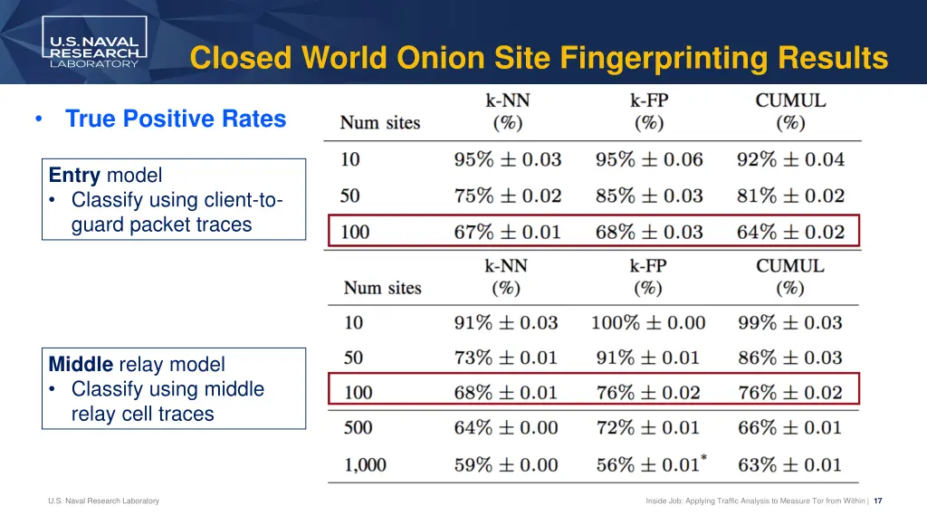 closed world onion site fingerprinting results