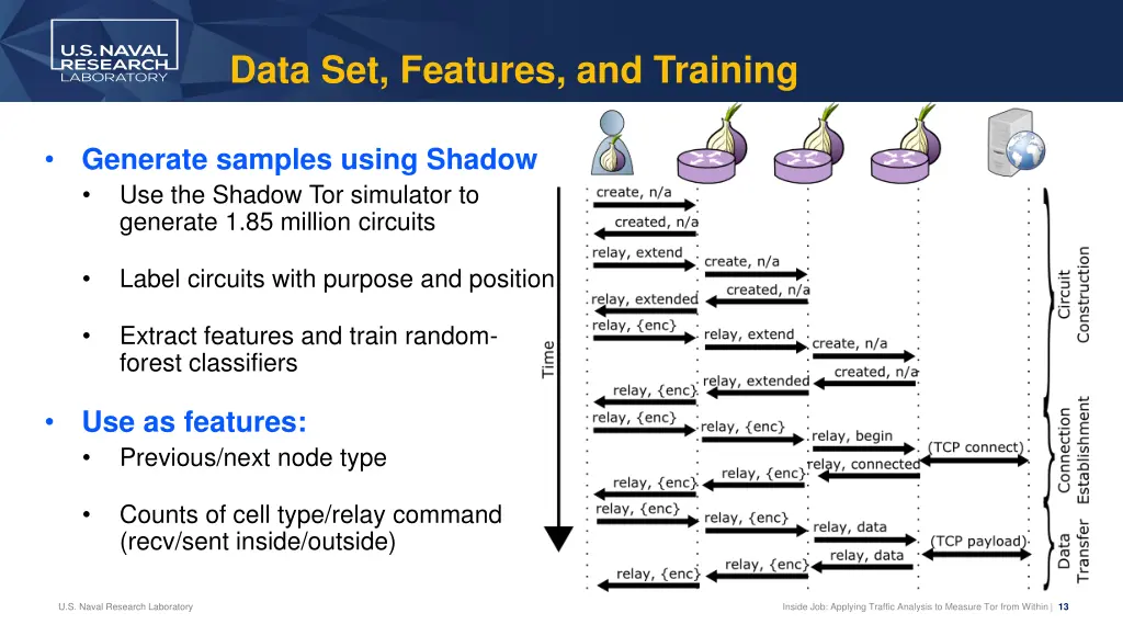 data set features and training