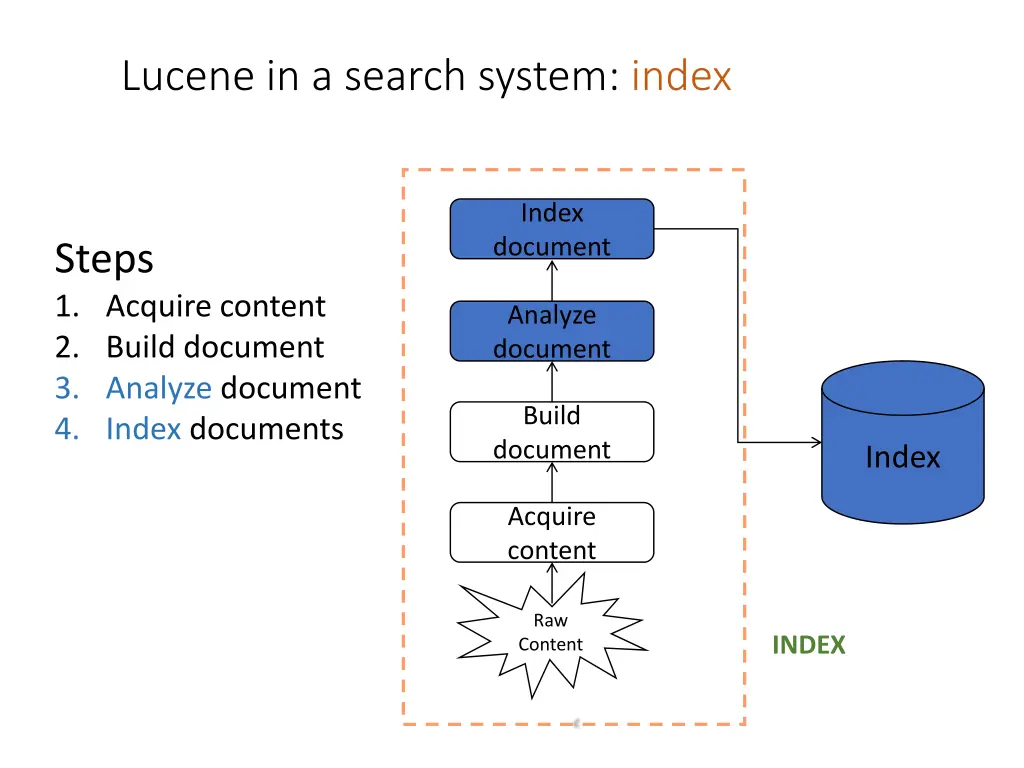 lucene in a search system index 1