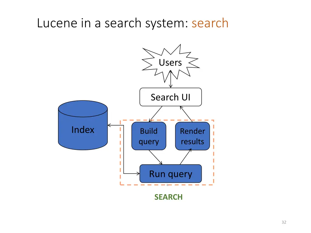 lucene in a search system search 1