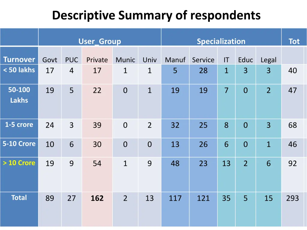 descriptive summary of respondents