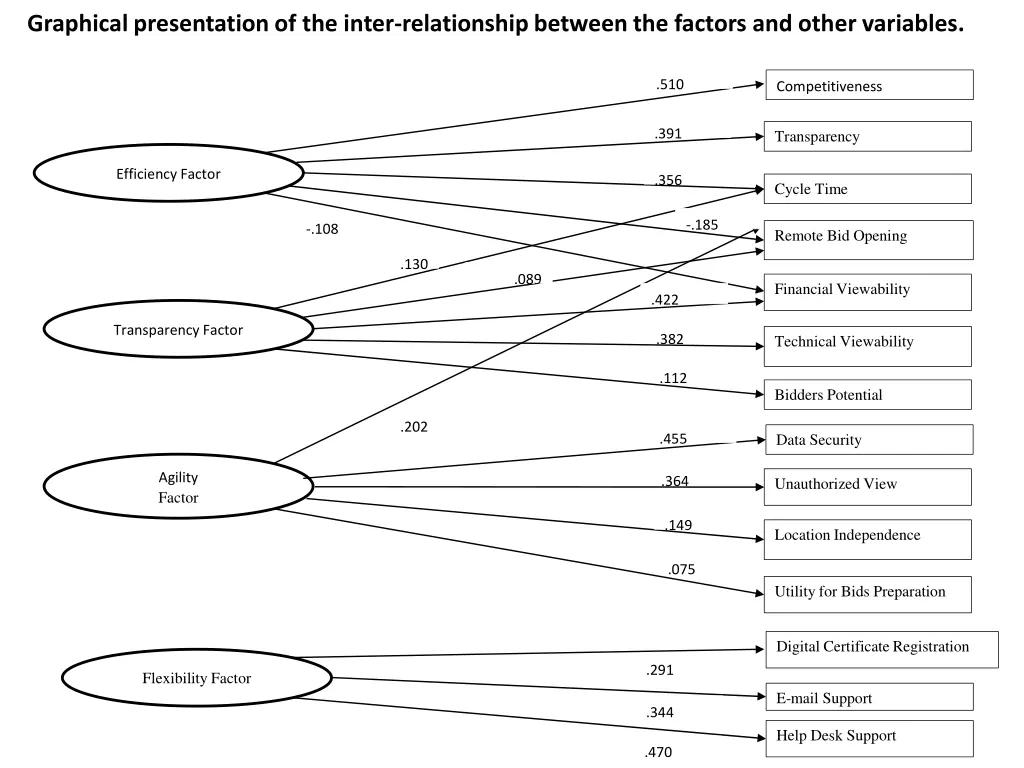 graphical presentation of the inter relationship