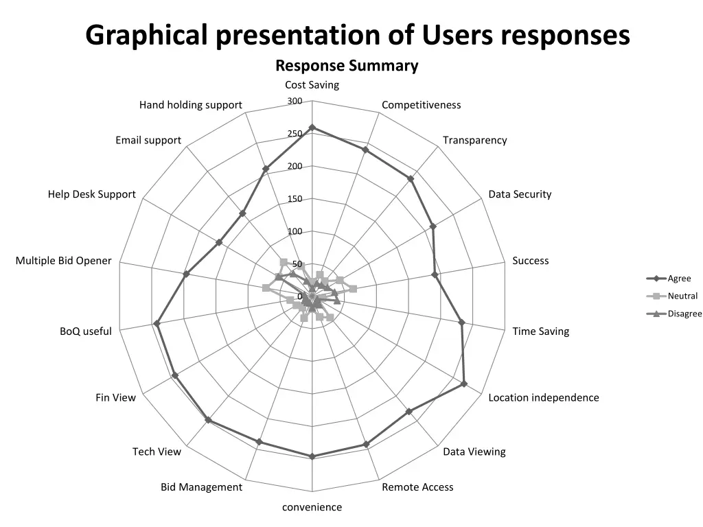 graphical presentation of users responses