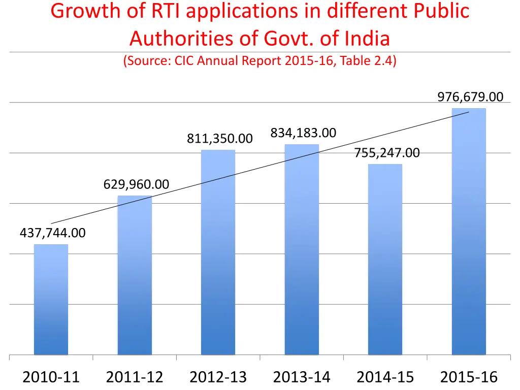 growth of rti applications in different public