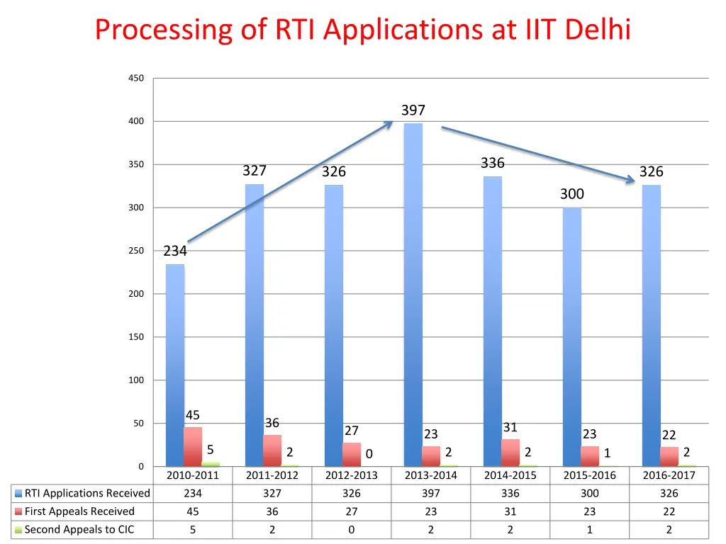 processing of rti applications at iit delhi