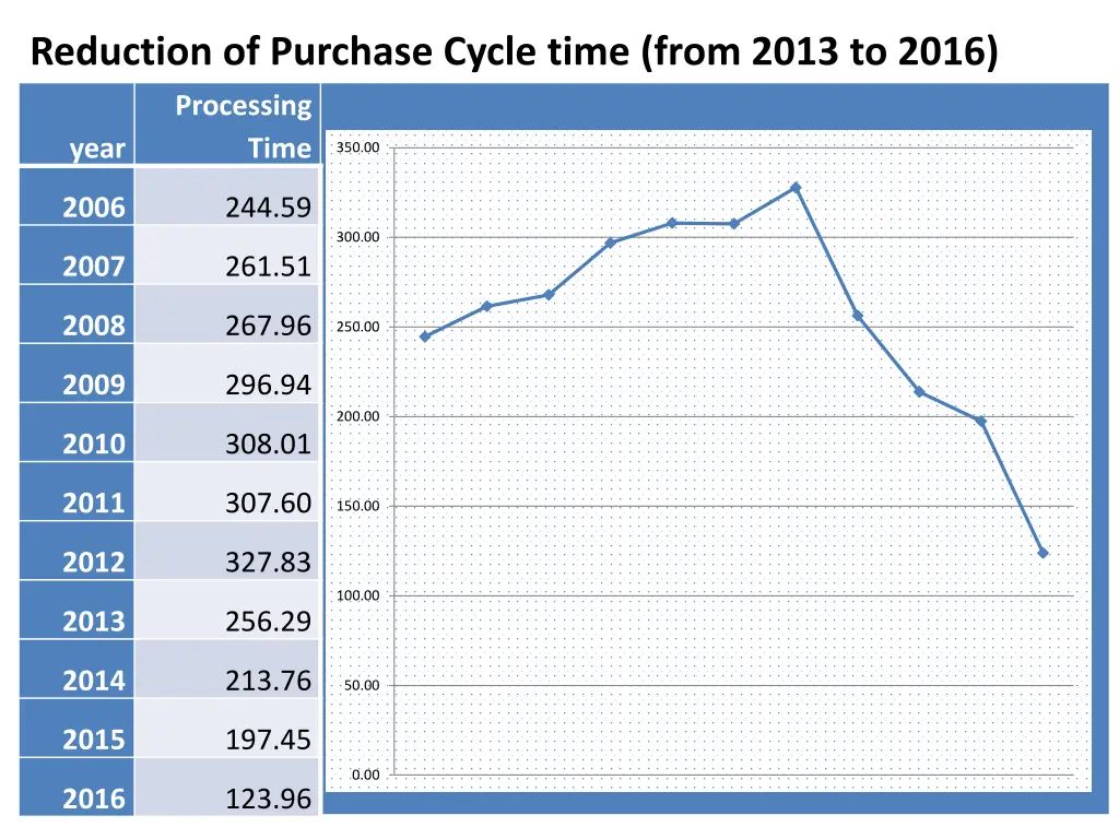 reduction of purchase cycle time from 2013 to 2016