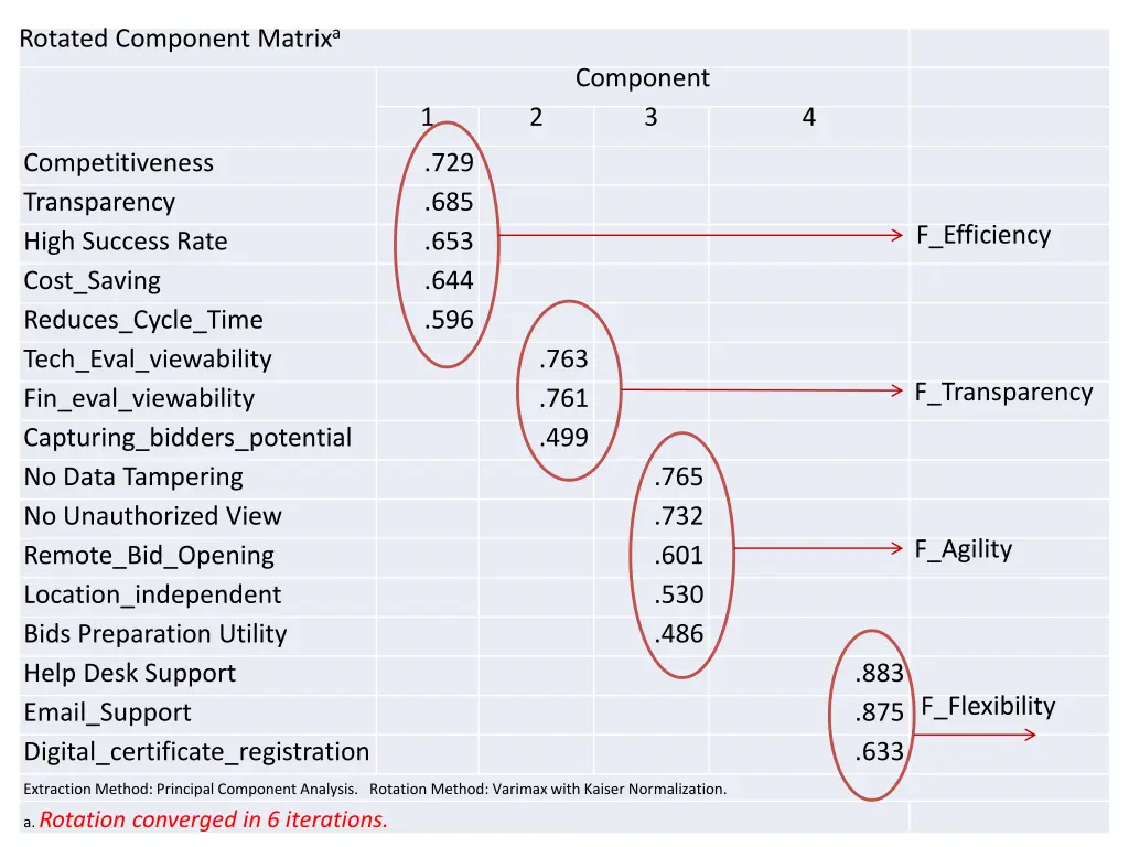 rotated component matrix a