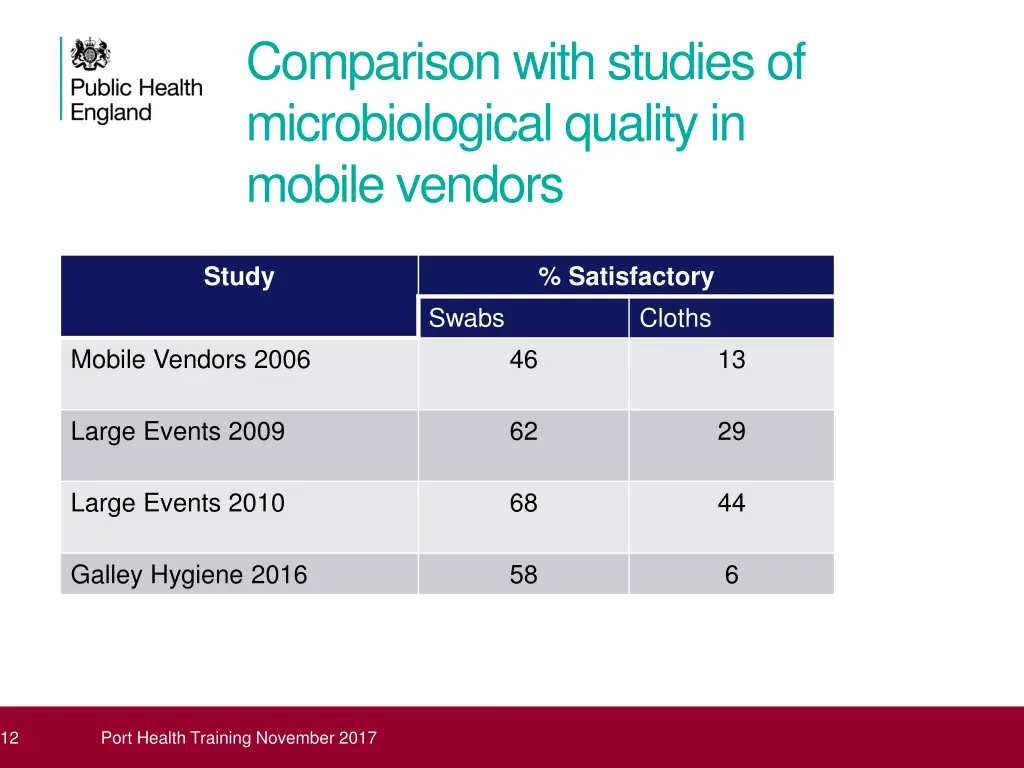 comparison with studies of microbiological