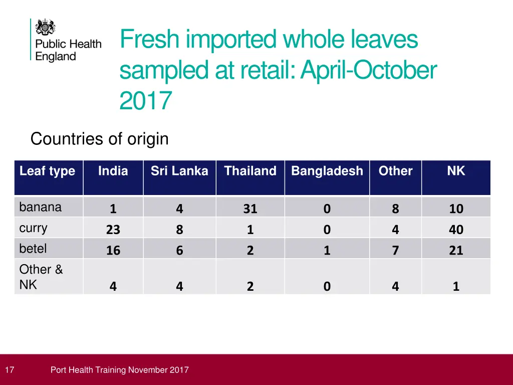 fresh imported whole leaves sampled at retail 1