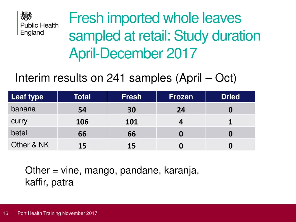 fresh imported whole leaves sampled at retail