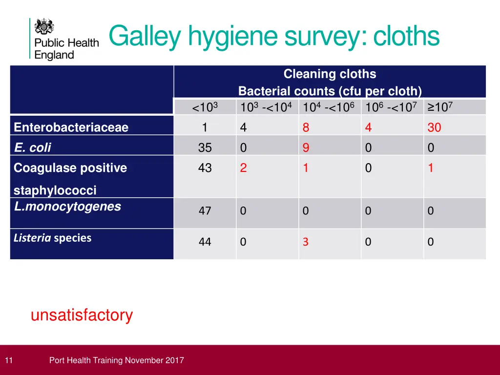 galley hygiene survey cloths