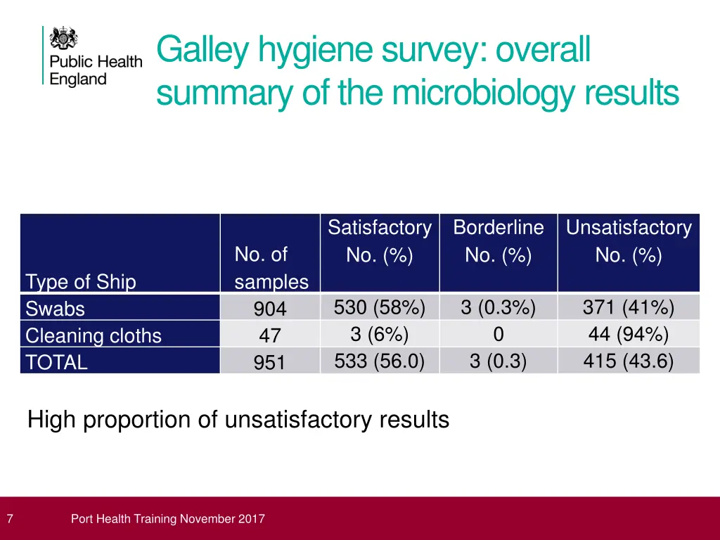 galley hygiene survey overall summary