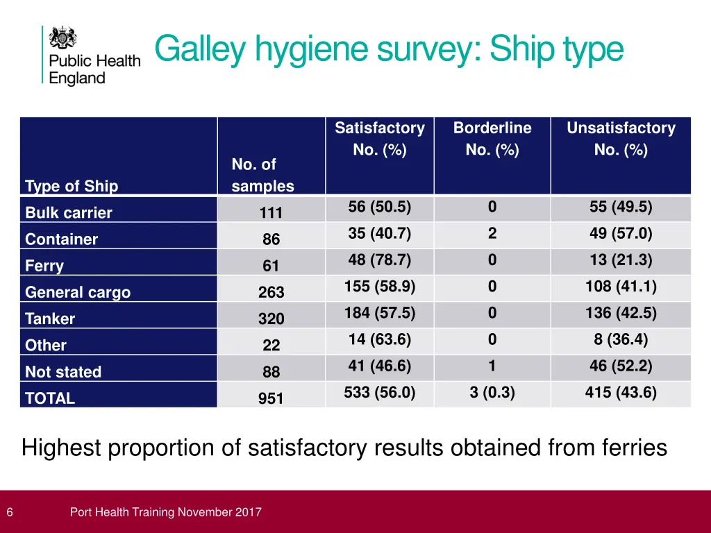 galley hygiene survey ship type