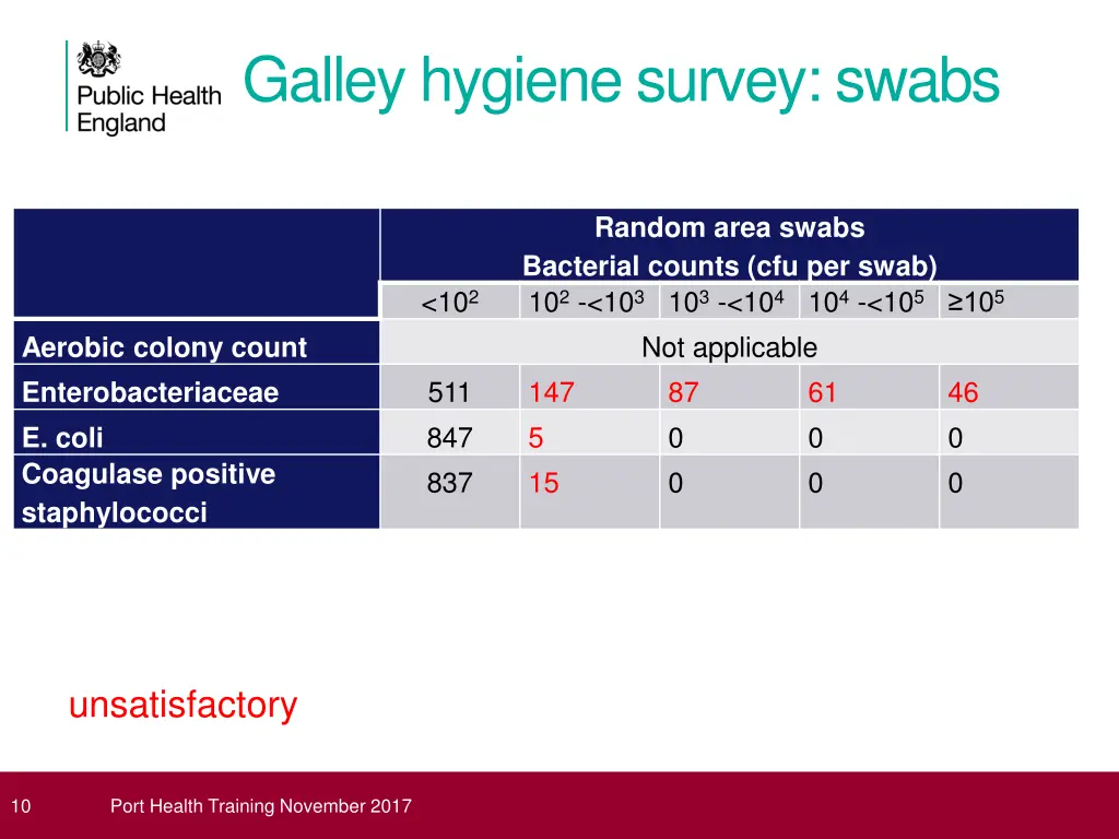 galley hygiene survey swabs 2