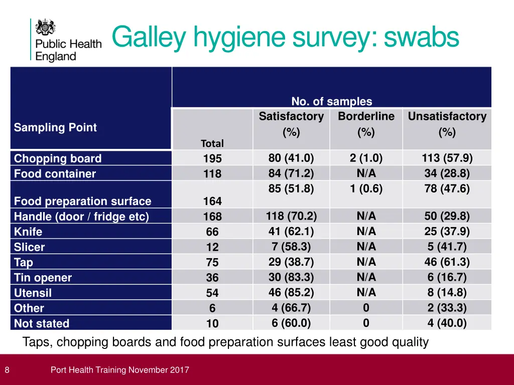 galley hygiene survey swabs