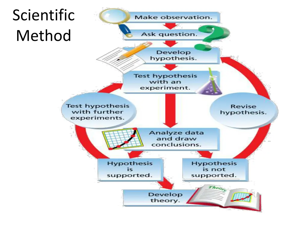 scientific method