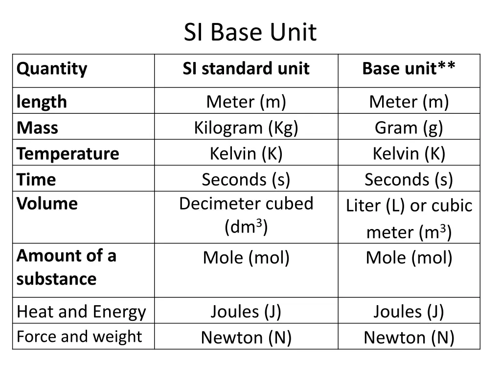 si base unit