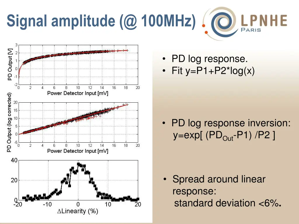 signal amplitude @ 100mhz