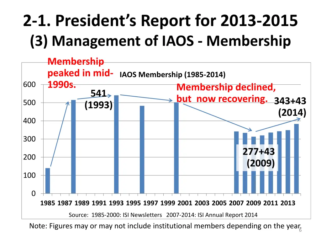 2 1 president s report for 2013 2015 3 management