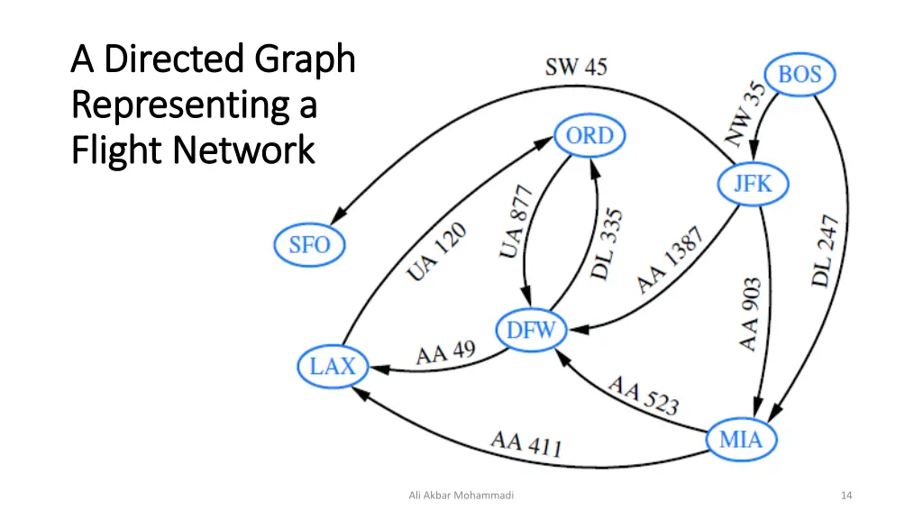 a directed graph a directed graph representing