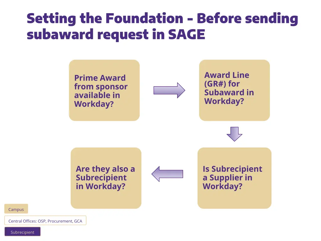 setting the foundation before sending subaward