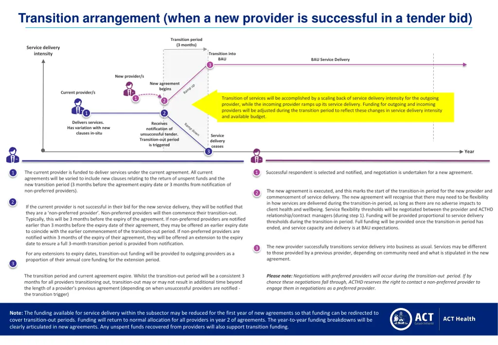 transition arrangement when a new provider