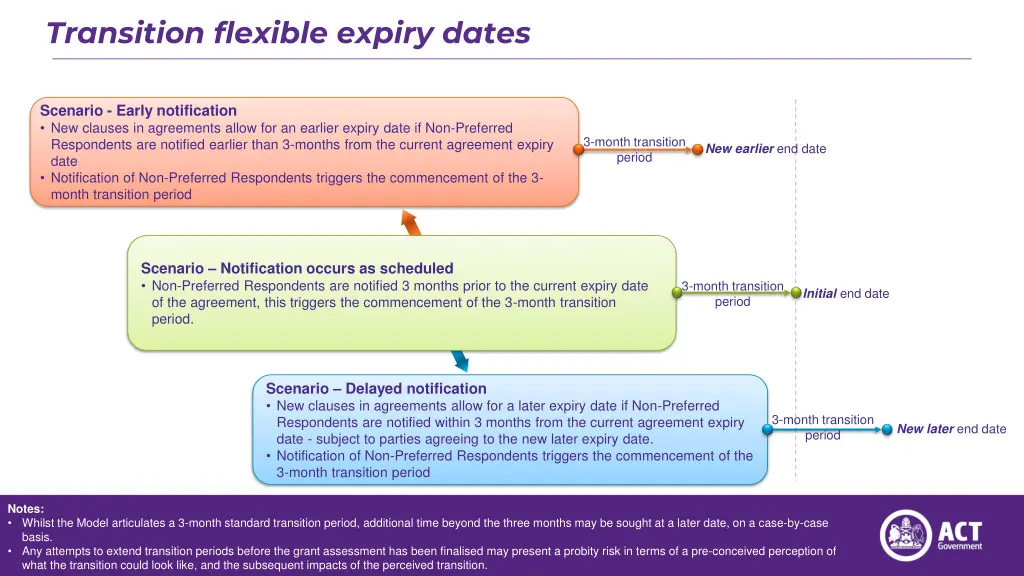 transition flexible expiry dates