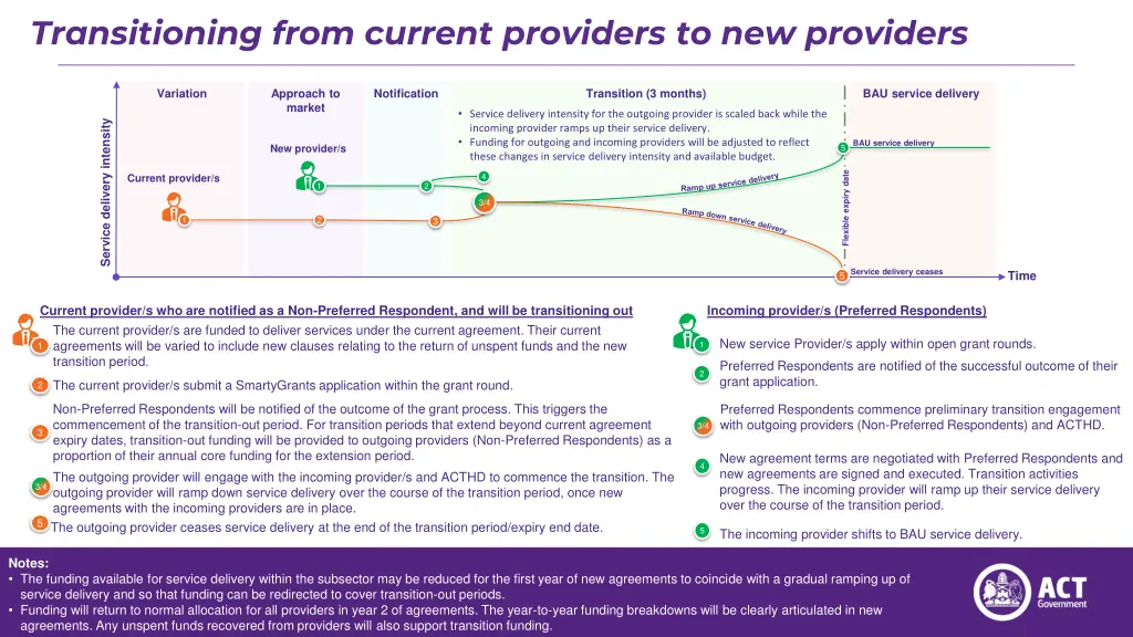 transitioning from current providers